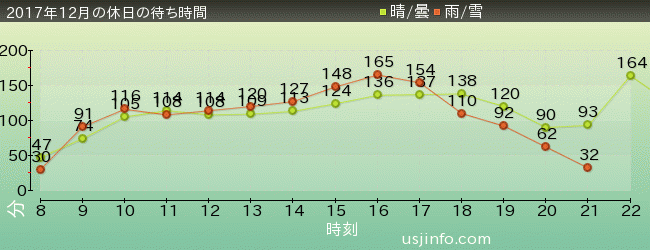 ﾊﾘｳｯﾄﾞ･ﾄﾞﾘｰﾑ･ｻﾞ･ﾗｲﾄﾞ〜ﾊﾞｯｸﾄﾞﾛｯﾌﾟ〜の2017年12月の待ち時間グラフ