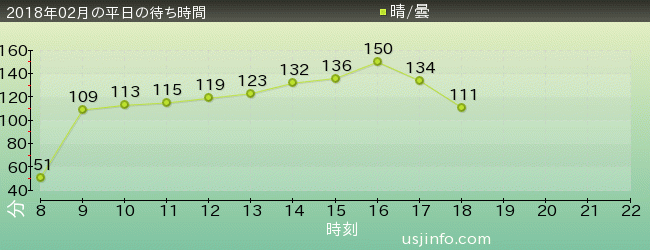 ﾊﾘｳｯﾄﾞ･ﾄﾞﾘｰﾑ･ｻﾞ･ﾗｲﾄﾞ〜ﾊﾞｯｸﾄﾞﾛｯﾌﾟ〜の2018年2月の待ち時間グラフ