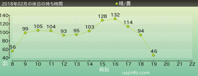 ﾊﾘｳｯﾄﾞ･ﾄﾞﾘｰﾑ･ｻﾞ･ﾗｲﾄﾞ〜ﾊﾞｯｸﾄﾞﾛｯﾌﾟ〜の2018年2月の待ち時間グラフ
