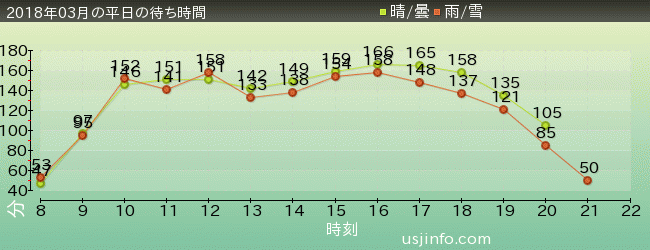 ﾊﾘｳｯﾄﾞ･ﾄﾞﾘｰﾑ･ｻﾞ･ﾗｲﾄﾞ〜ﾊﾞｯｸﾄﾞﾛｯﾌﾟ〜の2018年3月の待ち時間グラフ