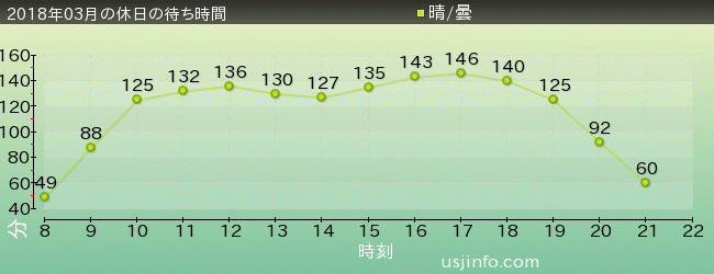 ﾊﾘｳｯﾄﾞ･ﾄﾞﾘｰﾑ･ｻﾞ･ﾗｲﾄﾞ〜ﾊﾞｯｸﾄﾞﾛｯﾌﾟ〜の2018年3月の待ち時間グラフ