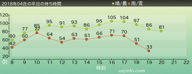 ﾊﾘｳｯﾄﾞ･ﾄﾞﾘｰﾑ･ｻﾞ･ﾗｲﾄﾞ〜ﾊﾞｯｸﾄﾞﾛｯﾌﾟ〜の2018年4月の待ち時間グラフ