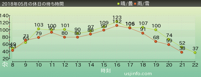 ﾊﾘｳｯﾄﾞ･ﾄﾞﾘｰﾑ･ｻﾞ･ﾗｲﾄﾞ〜ﾊﾞｯｸﾄﾞﾛｯﾌﾟ〜の2018年5月の待ち時間グラフ