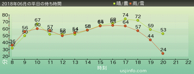 ﾊﾘｳｯﾄﾞ･ﾄﾞﾘｰﾑ･ｻﾞ･ﾗｲﾄﾞ〜ﾊﾞｯｸﾄﾞﾛｯﾌﾟ〜の2018年6月の待ち時間グラフ