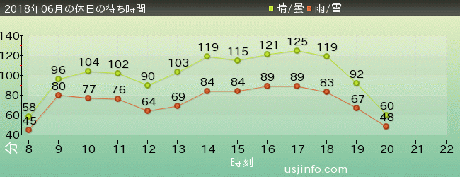 ﾊﾘｳｯﾄﾞ･ﾄﾞﾘｰﾑ･ｻﾞ･ﾗｲﾄﾞ〜ﾊﾞｯｸﾄﾞﾛｯﾌﾟ〜の2018年6月の待ち時間グラフ