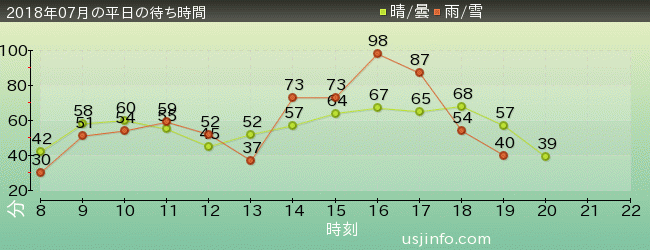 ﾊﾘｳｯﾄﾞ･ﾄﾞﾘｰﾑ･ｻﾞ･ﾗｲﾄﾞ〜ﾊﾞｯｸﾄﾞﾛｯﾌﾟ〜の2018年7月の待ち時間グラフ