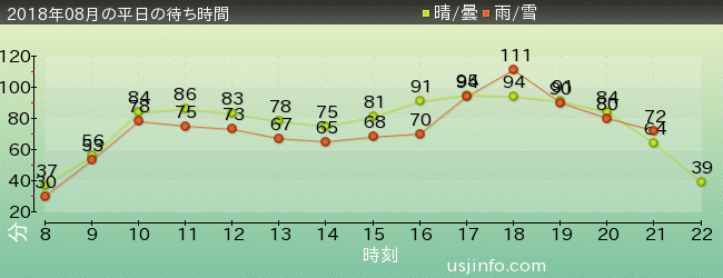 ﾊﾘｳｯﾄﾞ･ﾄﾞﾘｰﾑ･ｻﾞ･ﾗｲﾄﾞ〜ﾊﾞｯｸﾄﾞﾛｯﾌﾟ〜の2018年8月の待ち時間グラフ