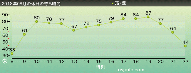 ﾊﾘｳｯﾄﾞ･ﾄﾞﾘｰﾑ･ｻﾞ･ﾗｲﾄﾞ〜ﾊﾞｯｸﾄﾞﾛｯﾌﾟ〜の2018年8月の待ち時間グラフ