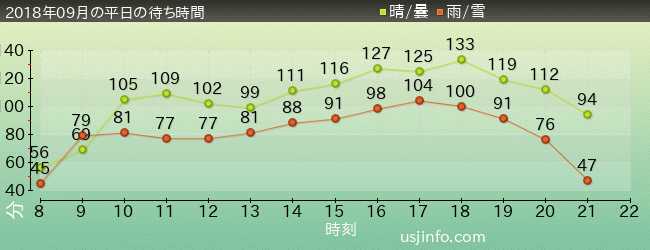 ﾊﾘｳｯﾄﾞ･ﾄﾞﾘｰﾑ･ｻﾞ･ﾗｲﾄﾞ〜ﾊﾞｯｸﾄﾞﾛｯﾌﾟ〜の2018年9月の待ち時間グラフ