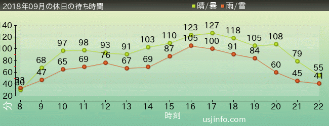 ﾊﾘｳｯﾄﾞ･ﾄﾞﾘｰﾑ･ｻﾞ･ﾗｲﾄﾞ〜ﾊﾞｯｸﾄﾞﾛｯﾌﾟ〜の2018年9月の待ち時間グラフ