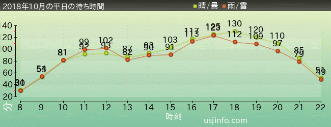 ﾊﾘｳｯﾄﾞ･ﾄﾞﾘｰﾑ･ｻﾞ･ﾗｲﾄﾞ〜ﾊﾞｯｸﾄﾞﾛｯﾌﾟ〜の2018年10月の待ち時間グラフ