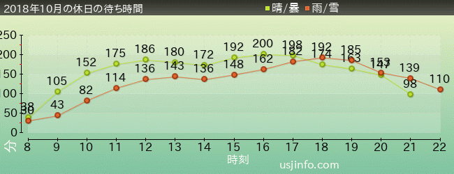 ﾊﾘｳｯﾄﾞ･ﾄﾞﾘｰﾑ･ｻﾞ･ﾗｲﾄﾞ〜ﾊﾞｯｸﾄﾞﾛｯﾌﾟ〜の2018年10月の待ち時間グラフ