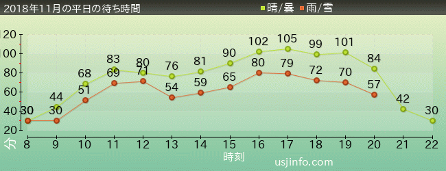 ﾊﾘｳｯﾄﾞ･ﾄﾞﾘｰﾑ･ｻﾞ･ﾗｲﾄﾞ〜ﾊﾞｯｸﾄﾞﾛｯﾌﾟ〜の2018年11月の待ち時間グラフ