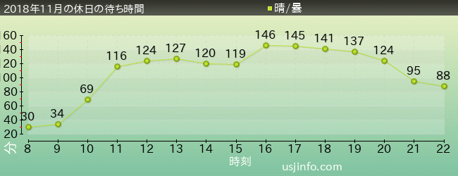 ﾊﾘｳｯﾄﾞ･ﾄﾞﾘｰﾑ･ｻﾞ･ﾗｲﾄﾞ〜ﾊﾞｯｸﾄﾞﾛｯﾌﾟ〜の2018年11月の待ち時間グラフ