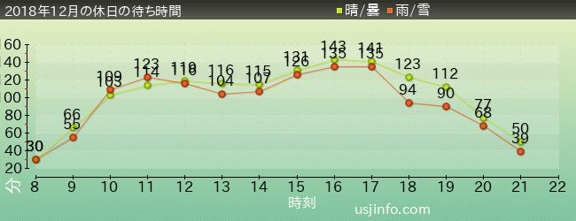 ﾊﾘｳｯﾄﾞ･ﾄﾞﾘｰﾑ･ｻﾞ･ﾗｲﾄﾞ〜ﾊﾞｯｸﾄﾞﾛｯﾌﾟ〜の2018年12月の待ち時間グラフ