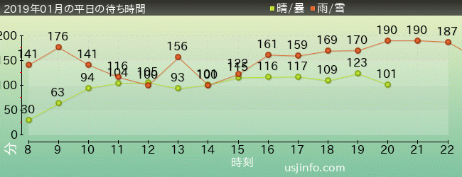 ﾊﾘｳｯﾄﾞ･ﾄﾞﾘｰﾑ･ｻﾞ･ﾗｲﾄﾞ〜ﾊﾞｯｸﾄﾞﾛｯﾌﾟ〜の2019年1月の待ち時間グラフ