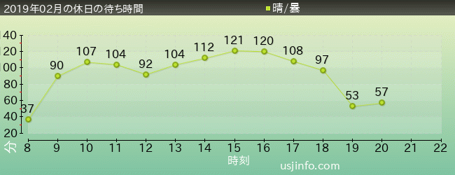 ﾊﾘｳｯﾄﾞ･ﾄﾞﾘｰﾑ･ｻﾞ･ﾗｲﾄﾞ〜ﾊﾞｯｸﾄﾞﾛｯﾌﾟ〜の2019年2月の待ち時間グラフ