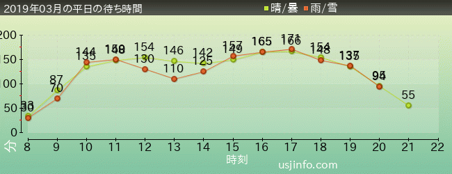 ﾊﾘｳｯﾄﾞ･ﾄﾞﾘｰﾑ･ｻﾞ･ﾗｲﾄﾞ〜ﾊﾞｯｸﾄﾞﾛｯﾌﾟ〜の2019年3月の待ち時間グラフ