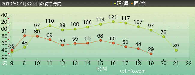 ﾊﾘｳｯﾄﾞ･ﾄﾞﾘｰﾑ･ｻﾞ･ﾗｲﾄﾞ〜ﾊﾞｯｸﾄﾞﾛｯﾌﾟ〜の2019年4月の待ち時間グラフ