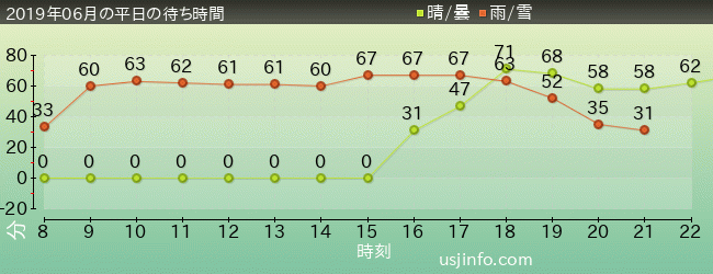 ﾊﾘｳｯﾄﾞ･ﾄﾞﾘｰﾑ･ｻﾞ･ﾗｲﾄﾞ〜ﾊﾞｯｸﾄﾞﾛｯﾌﾟ〜の2019年6月の待ち時間グラフ