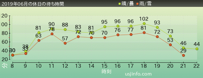 ﾊﾘｳｯﾄﾞ･ﾄﾞﾘｰﾑ･ｻﾞ･ﾗｲﾄﾞ〜ﾊﾞｯｸﾄﾞﾛｯﾌﾟ〜の2019年6月の待ち時間グラフ