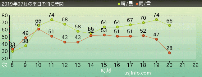 ﾊﾘｳｯﾄﾞ･ﾄﾞﾘｰﾑ･ｻﾞ･ﾗｲﾄﾞ〜ﾊﾞｯｸﾄﾞﾛｯﾌﾟ〜の2019年7月の待ち時間グラフ
