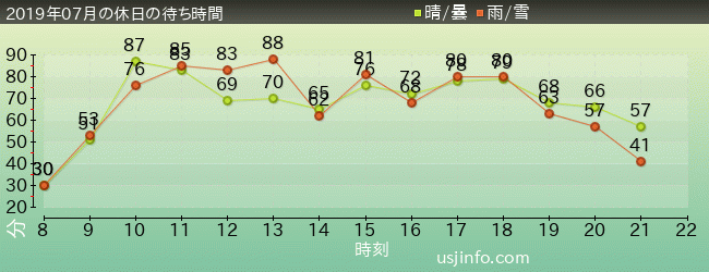 ﾊﾘｳｯﾄﾞ･ﾄﾞﾘｰﾑ･ｻﾞ･ﾗｲﾄﾞ〜ﾊﾞｯｸﾄﾞﾛｯﾌﾟ〜の2019年7月の待ち時間グラフ