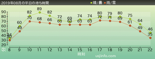 ﾊﾘｳｯﾄﾞ･ﾄﾞﾘｰﾑ･ｻﾞ･ﾗｲﾄﾞ〜ﾊﾞｯｸﾄﾞﾛｯﾌﾟ〜の2019年8月の待ち時間グラフ