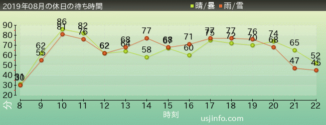 ﾊﾘｳｯﾄﾞ･ﾄﾞﾘｰﾑ･ｻﾞ･ﾗｲﾄﾞ〜ﾊﾞｯｸﾄﾞﾛｯﾌﾟ〜の2019年8月の待ち時間グラフ