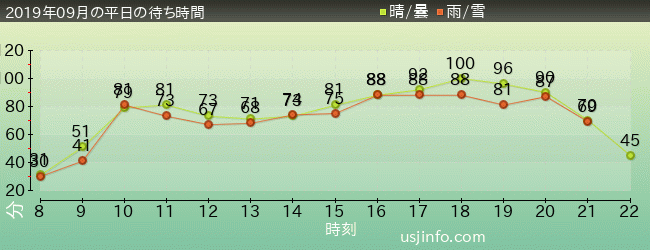 ﾊﾘｳｯﾄﾞ･ﾄﾞﾘｰﾑ･ｻﾞ･ﾗｲﾄﾞ〜ﾊﾞｯｸﾄﾞﾛｯﾌﾟ〜の2019年9月の待ち時間グラフ