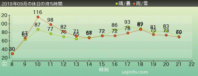 ﾊﾘｳｯﾄﾞ･ﾄﾞﾘｰﾑ･ｻﾞ･ﾗｲﾄﾞ〜ﾊﾞｯｸﾄﾞﾛｯﾌﾟ〜の2019年9月の待ち時間グラフ