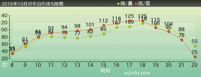 ﾊﾘｳｯﾄﾞ･ﾄﾞﾘｰﾑ･ｻﾞ･ﾗｲﾄﾞ〜ﾊﾞｯｸﾄﾞﾛｯﾌﾟ〜の2019年10月の待ち時間グラフ