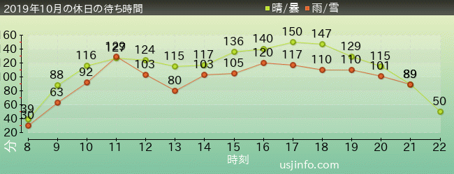 ﾊﾘｳｯﾄﾞ･ﾄﾞﾘｰﾑ･ｻﾞ･ﾗｲﾄﾞ〜ﾊﾞｯｸﾄﾞﾛｯﾌﾟ〜の2019年10月の待ち時間グラフ