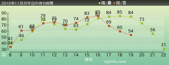 ﾊﾘｳｯﾄﾞ･ﾄﾞﾘｰﾑ･ｻﾞ･ﾗｲﾄﾞ〜ﾊﾞｯｸﾄﾞﾛｯﾌﾟ〜の2019年11月の待ち時間グラフ