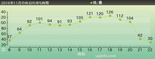 ﾊﾘｳｯﾄﾞ･ﾄﾞﾘｰﾑ･ｻﾞ･ﾗｲﾄﾞ〜ﾊﾞｯｸﾄﾞﾛｯﾌﾟ〜の2019年11月の待ち時間グラフ