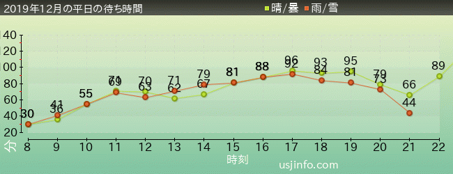 ﾊﾘｳｯﾄﾞ･ﾄﾞﾘｰﾑ･ｻﾞ･ﾗｲﾄﾞ〜ﾊﾞｯｸﾄﾞﾛｯﾌﾟ〜の2019年12月の待ち時間グラフ