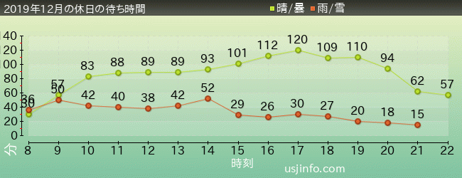 ﾊﾘｳｯﾄﾞ･ﾄﾞﾘｰﾑ･ｻﾞ･ﾗｲﾄﾞ〜ﾊﾞｯｸﾄﾞﾛｯﾌﾟ〜の2019年12月の待ち時間グラフ