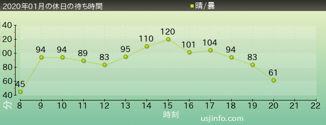 ﾊﾘｳｯﾄﾞ･ﾄﾞﾘｰﾑ･ｻﾞ･ﾗｲﾄﾞ〜ﾊﾞｯｸﾄﾞﾛｯﾌﾟ〜の2020年1月の待ち時間グラフ