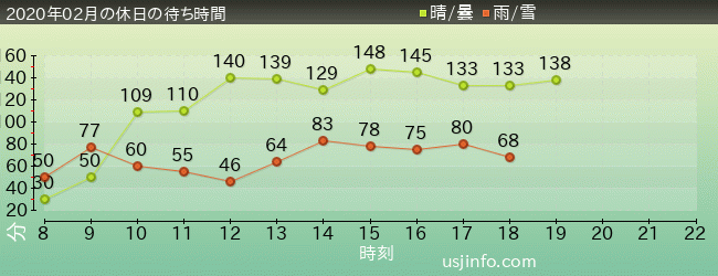 ﾊﾘｳｯﾄﾞ･ﾄﾞﾘｰﾑ･ｻﾞ･ﾗｲﾄﾞ〜ﾊﾞｯｸﾄﾞﾛｯﾌﾟ〜の2020年2月の待ち時間グラフ