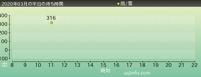ﾊﾘｳｯﾄﾞ･ﾄﾞﾘｰﾑ･ｻﾞ･ﾗｲﾄﾞ〜ﾊﾞｯｸﾄﾞﾛｯﾌﾟ〜の2020年3月の待ち時間グラフ