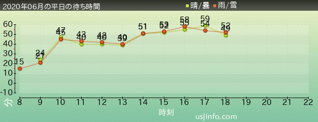 ﾊﾘｳｯﾄﾞ･ﾄﾞﾘｰﾑ･ｻﾞ･ﾗｲﾄﾞ〜ﾊﾞｯｸﾄﾞﾛｯﾌﾟ〜の2020年6月の待ち時間グラフ
