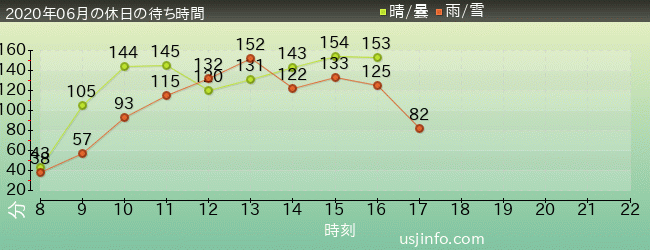ﾊﾘｳｯﾄﾞ･ﾄﾞﾘｰﾑ･ｻﾞ･ﾗｲﾄﾞ〜ﾊﾞｯｸﾄﾞﾛｯﾌﾟ〜の2020年6月の待ち時間グラフ
