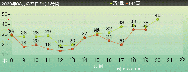 ﾊﾘｳｯﾄﾞ･ﾄﾞﾘｰﾑ･ｻﾞ･ﾗｲﾄﾞ〜ﾊﾞｯｸﾄﾞﾛｯﾌﾟ〜の2020年8月の待ち時間グラフ