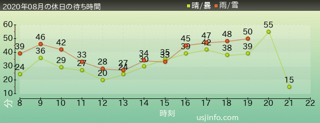 ﾊﾘｳｯﾄﾞ･ﾄﾞﾘｰﾑ･ｻﾞ･ﾗｲﾄﾞ〜ﾊﾞｯｸﾄﾞﾛｯﾌﾟ〜の2020年8月の待ち時間グラフ
