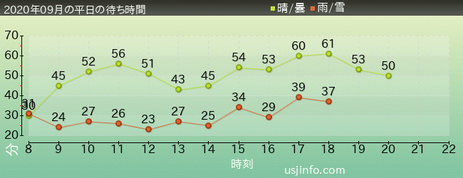 ﾊﾘｳｯﾄﾞ･ﾄﾞﾘｰﾑ･ｻﾞ･ﾗｲﾄﾞ〜ﾊﾞｯｸﾄﾞﾛｯﾌﾟ〜の2020年9月の待ち時間グラフ