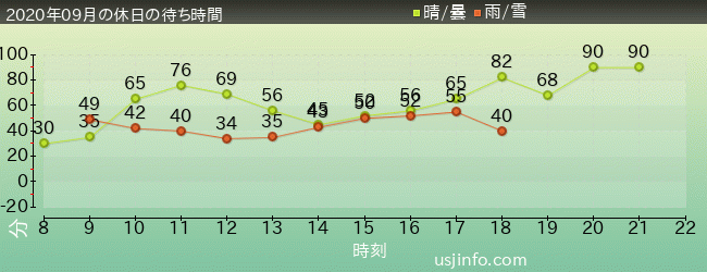 ﾊﾘｳｯﾄﾞ･ﾄﾞﾘｰﾑ･ｻﾞ･ﾗｲﾄﾞ〜ﾊﾞｯｸﾄﾞﾛｯﾌﾟ〜の2020年9月の待ち時間グラフ