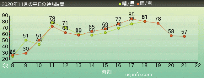 ﾊﾘｳｯﾄﾞ･ﾄﾞﾘｰﾑ･ｻﾞ･ﾗｲﾄﾞ〜ﾊﾞｯｸﾄﾞﾛｯﾌﾟ〜の2020年11月の待ち時間グラフ