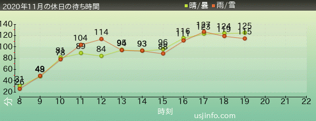 ﾊﾘｳｯﾄﾞ･ﾄﾞﾘｰﾑ･ｻﾞ･ﾗｲﾄﾞ〜ﾊﾞｯｸﾄﾞﾛｯﾌﾟ〜の2020年11月の待ち時間グラフ