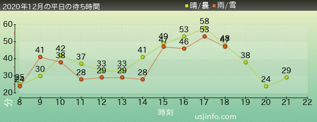 ﾊﾘｳｯﾄﾞ･ﾄﾞﾘｰﾑ･ｻﾞ･ﾗｲﾄﾞ〜ﾊﾞｯｸﾄﾞﾛｯﾌﾟ〜の2020年12月の待ち時間グラフ