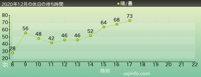 ﾊﾘｳｯﾄﾞ･ﾄﾞﾘｰﾑ･ｻﾞ･ﾗｲﾄﾞ〜ﾊﾞｯｸﾄﾞﾛｯﾌﾟ〜の2020年12月の待ち時間グラフ